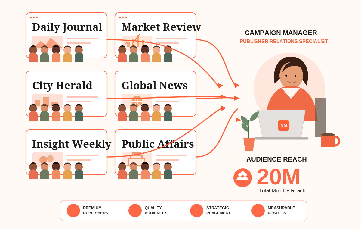 Publisher environments connected to a campaign manager and a 20M audience reach